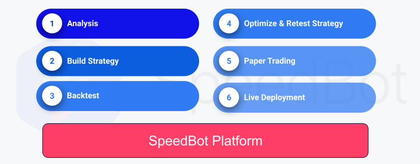 Speedbot Flow